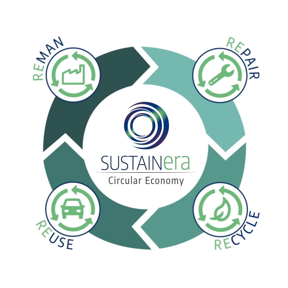 Strategia 4R SUSTAINera: Reman, Repair, Reuse, Recycle
